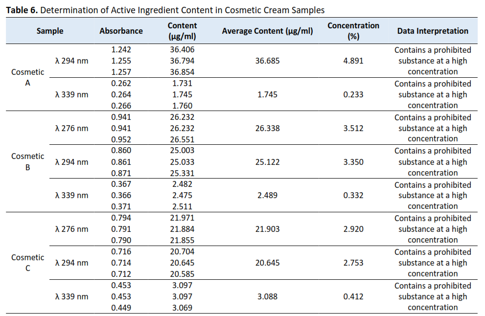 Determination of Active Ingredient Content in Cosmetic Cream Samples