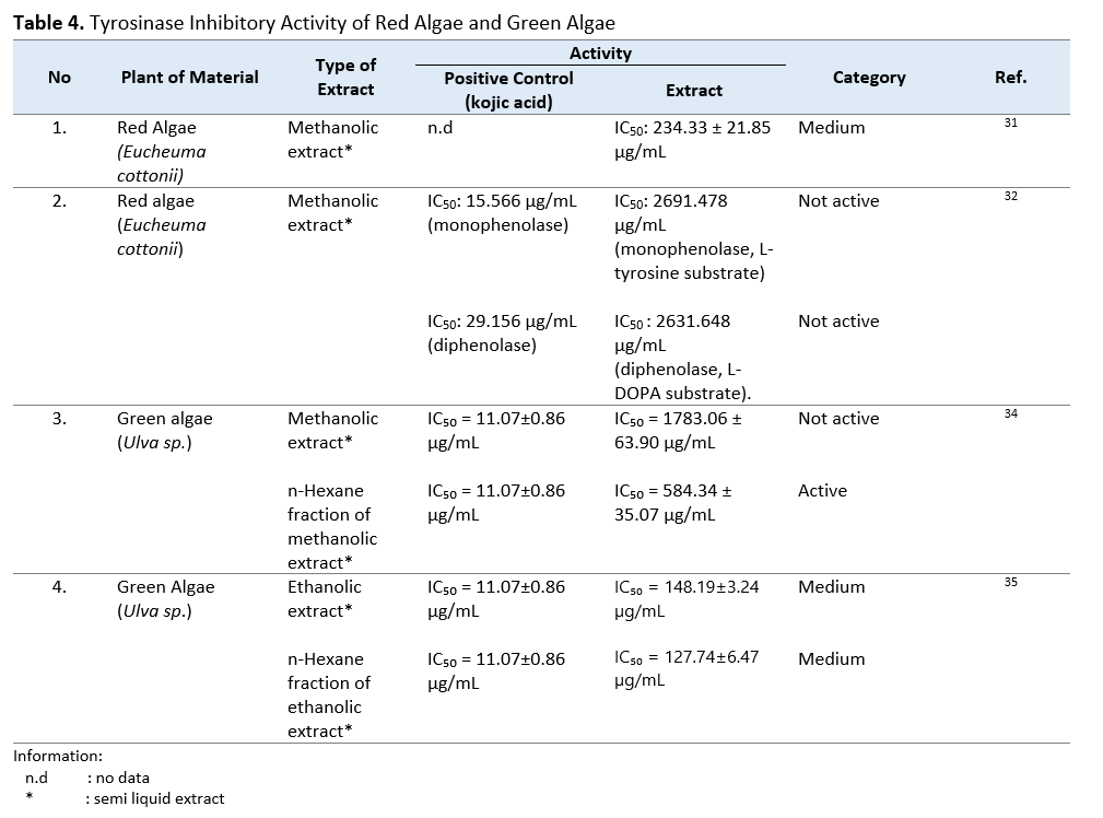 Tyrosinase Inhibitory Activity of Red Algae and Green Algae