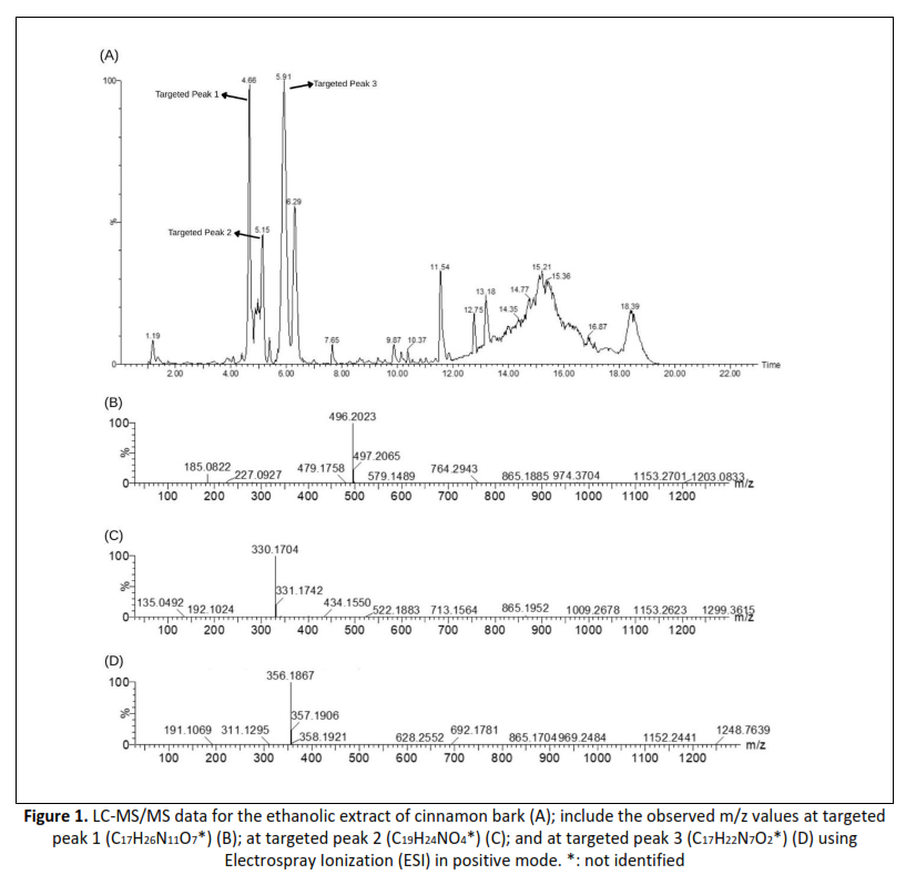 LC-MS/MS data for the ethanolic extract of cinnamon bark