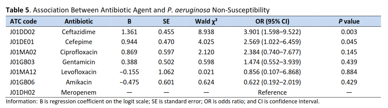 Association Between Antibiotic Agent and P. aeruginosa Non-Susceptibility