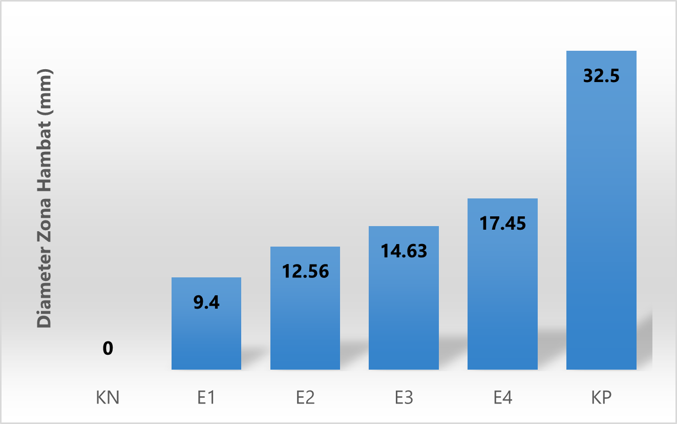 diameter zona hambat ekstrak Gonda