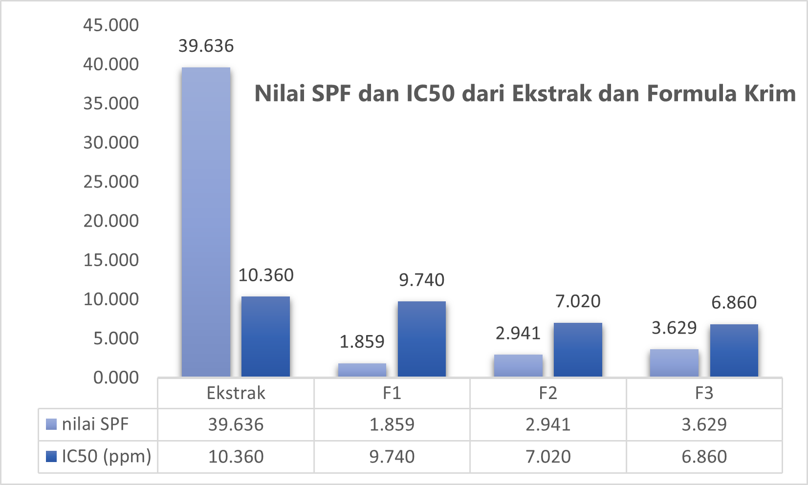 SPF & IC50 