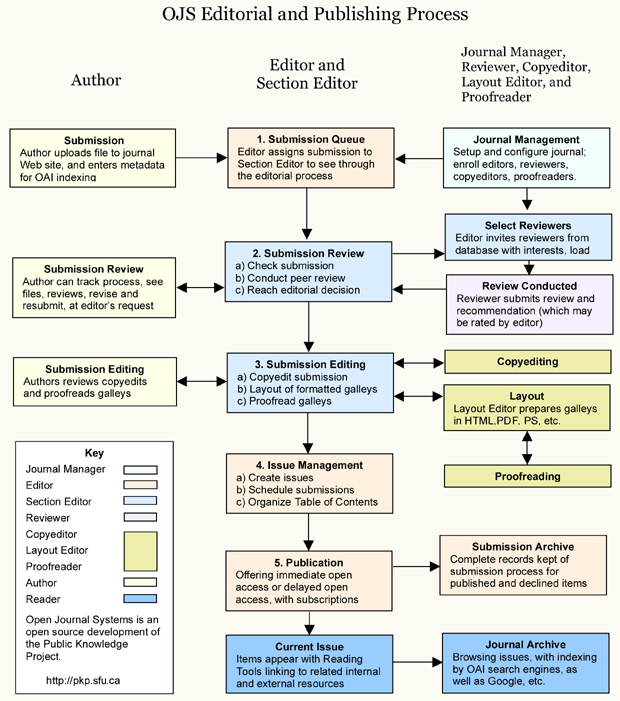 Publishing Process