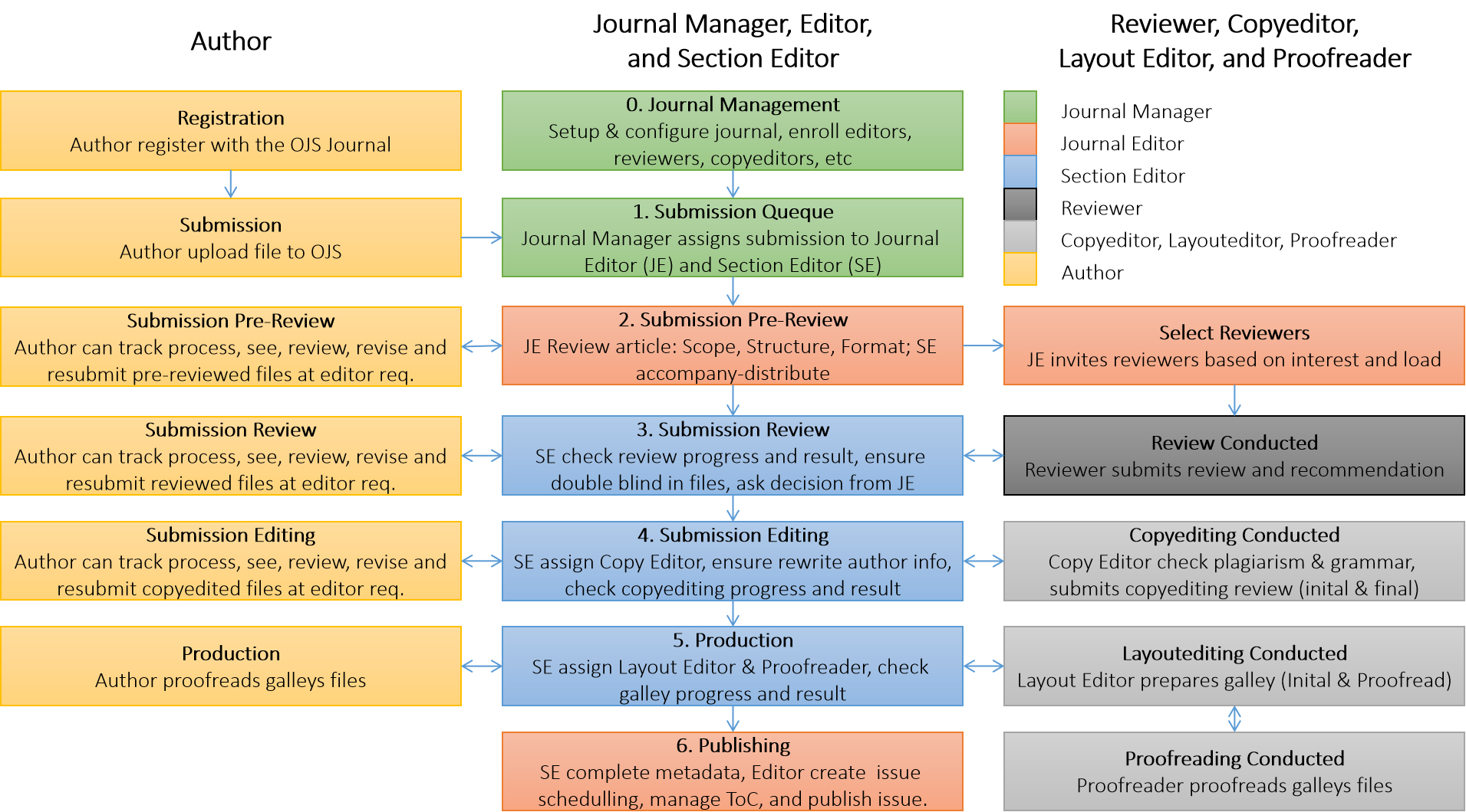 Publication System & Process